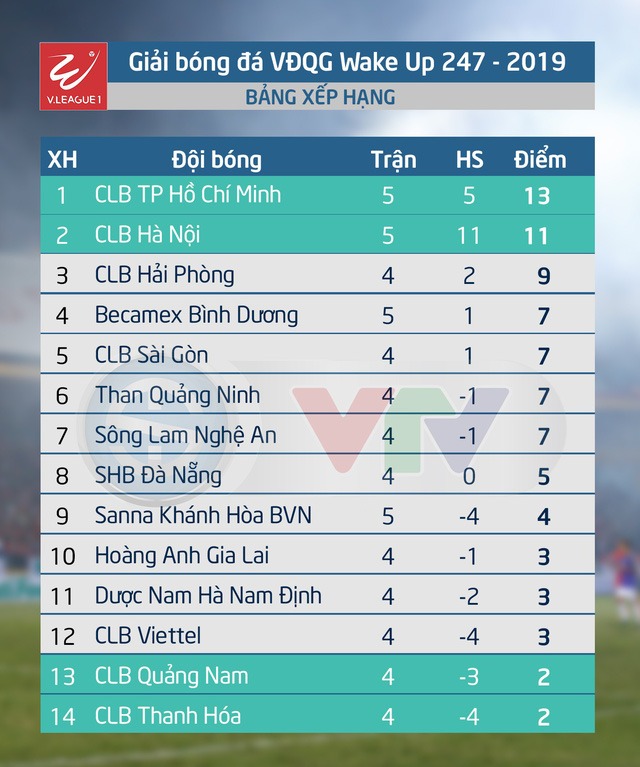 CẬP NHẬT Kết quả, BXH V.League Wake Up 247 - 2019 ngày 12/4: CLB TP Hồ Chí Minh giành ngôi đầu từ CLB Hà Nội - Ảnh 2.