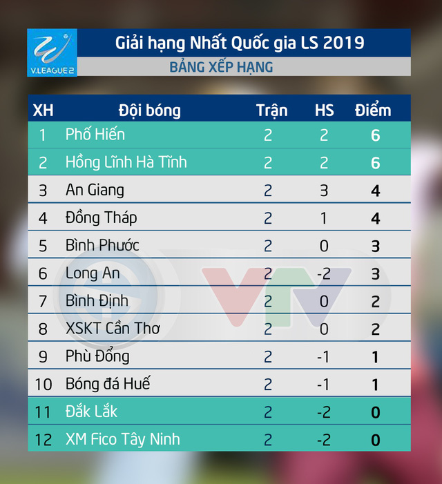 Kết quả, BXH vòng 2 giải hạng Nhất quốc gia LS 2019: Phố Hiến vươn lên vị trí thứ nhất - Ảnh 2.