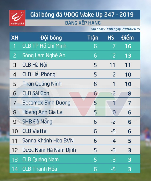 Lịch thi đấu Vòng 6 Wake-up 247 V.League 1-2019 hôm nay, 21/4: Tâm điểm CLB Hà Nội - CLB Hải Phòng - Ảnh 4.