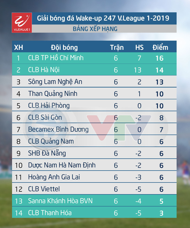 Kết quả, BXH Vòng 6 Wake-up 247 V.League 1-2019: CLB TP Hồ Chí Minh tiếp tục dẫn đầu - Ảnh 2.