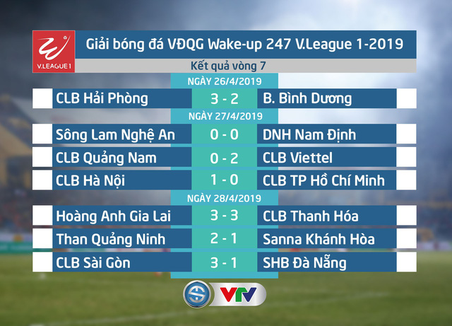 Kết quả, BXH sau vòng 7 Wake-up 247 V.League 1-2019 - Ảnh 1.