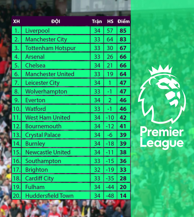 Kết quả, BXH vòng 34 Ngoại hạng Anh: Liverpool đòi ngôi đầu từ Man City, Arsenal trở lại top 4 - Ảnh 2.