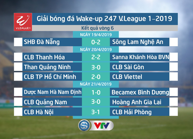 Kết quả, BXH Vòng 6 Wake-up 247 V.League 1-2019: CLB TP Hồ Chí Minh tiếp tục dẫn đầu - Ảnh 1.