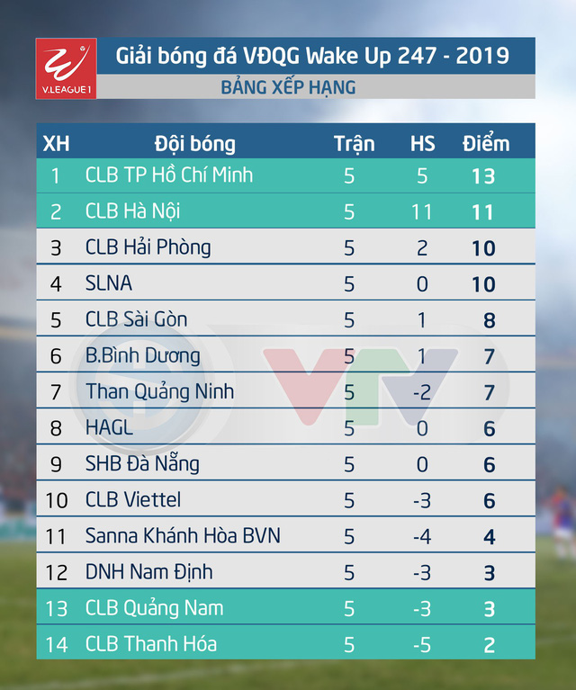 Kết quả, BXH sau vòng 5 V.League Wake Up 247 - 2019: CLB TP Hồ Chí Minh giữ ngôi đầu! - Ảnh 2.