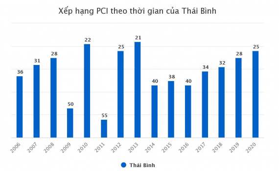 Chỉ số năng lực cạnh tranh cấp tỉnh PCI năm 2020: Thái ...