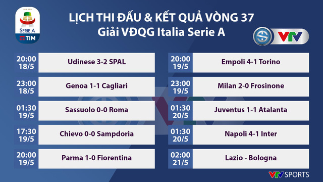 Kết quả vòng 37 giải VĐQG Serie A: Juventus hòa Atalanta, Inter thua đậm Napoli - Ảnh 1.