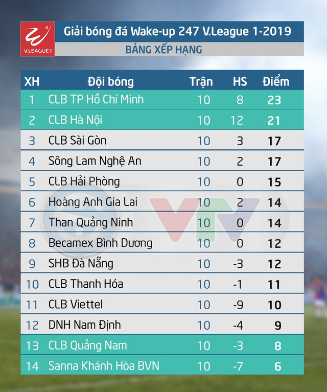 Lịch thi đấu và trực tiếp vòng 11 Wake-up 247 V.League 1-2019: CLB Viettel - CLB Hải Phòng, SHB Đà Nẵng - HAGL - Ảnh 2.