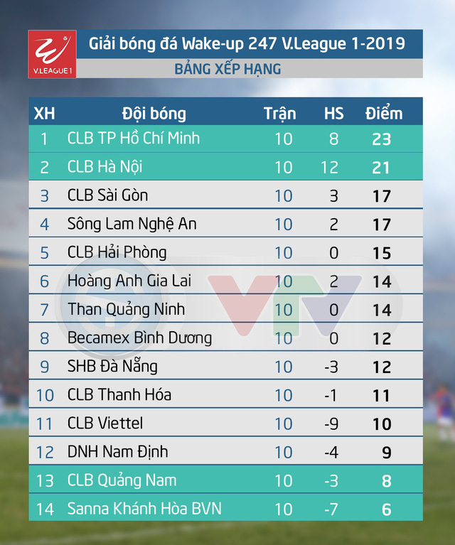 Kết quả, BXH vòng 9 Giải VĐQG Wake-up 247 V.League 1-2019: CLB TP Hồ Chí Minh giữ vững ngôi đầu, CLB Quảng Nam mất cơ hội thoát khỏi nhóm cuối bảng - Ảnh 2.