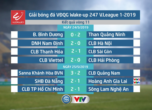 Kết quả, BXH vòng 11 Giải VĐQG Wake-up 247 V.League 1-2019: CLB TP Hồ Chí Minh giữ chắc ngôi đầu, CLB Quảng Nam rơi xuống cuối bảng - Ảnh 1.