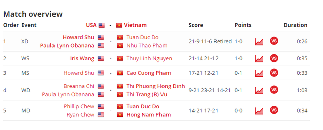ĐT Việt Nam ngược dòng ngoạn mục trước ĐT Mỹ tại Sudirman Cup 2019 - Ảnh 2.