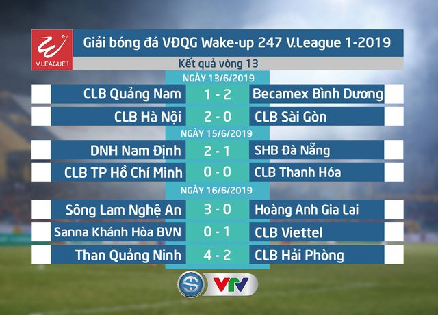 Kết quả, Bảng xếp hạng Wake-up 247 V.League 1-2019: CLB TP Hồ Chí Minh dẫn đầu sau giai đoạn lượt đi! - Ảnh 1.