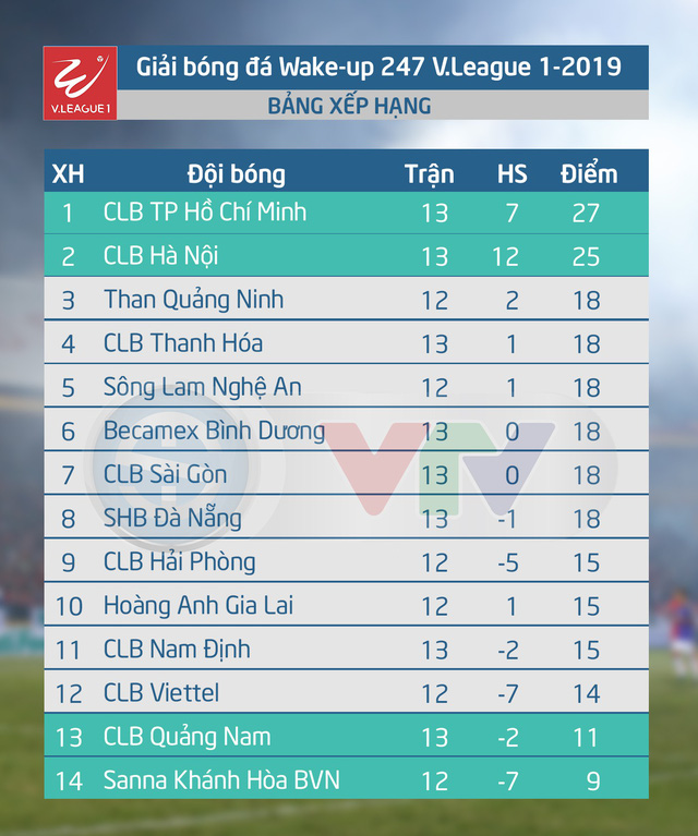 CẬP NHẬT Kết quả, Bảng xếp hạng vòng 13 Wake-up 247 V.League 1-2019, ngày 15/6: DNH Nam Định giành 3 điểm, CLB Thanh Hóa cầm hòa CLB TP Hồ Chí Minh - Ảnh 2.