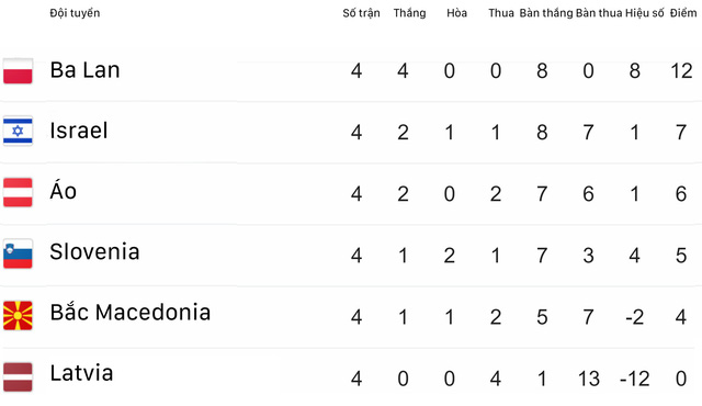 Kết quả vòng loại EURO 2020 rạng sáng 11/6: ĐT Tây Ban Nha và ĐT Ba Lan toàn thắng 4 trận - Ảnh 10.