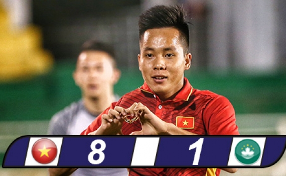 Thắng 8-1 Macau, U22 Việt Nam chiếm ngôi đầu của Hàn Quốc