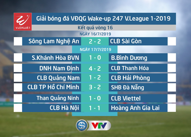 Kết quả, Bảng xếp hạng sau vòng 16 V.League 1 - 2019: CLB TP Hồ Chí Minh vững ngôi đầu - Ảnh 1.