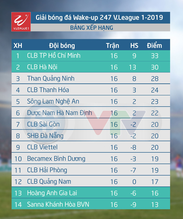 Kết quả, Bảng xếp hạng sau vòng 16 V.League 1 - 2019: CLB TP Hồ Chí Minh vững ngôi đầu - Ảnh 2.