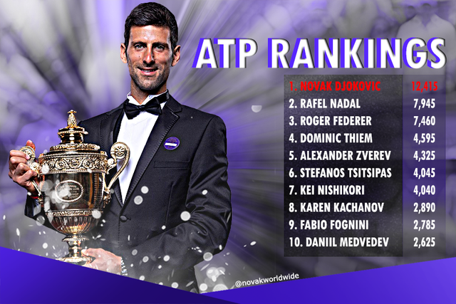 BXH ATP và WTA sau Wimbledon 2019: Djokovic vững ngôi số 1, Simona Halep trở lại top  4 - Ảnh 2.