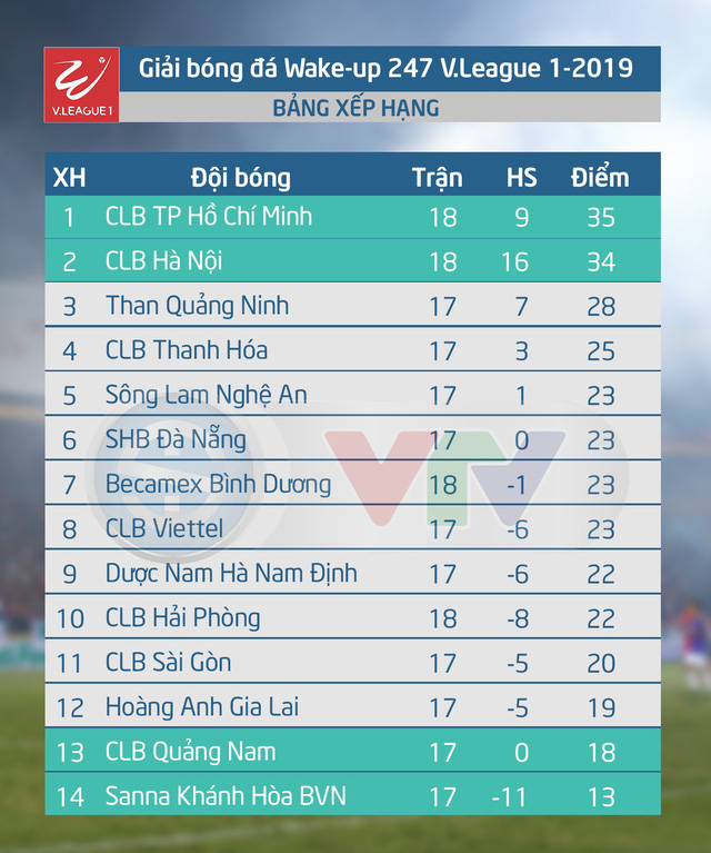 CẬP NHẬT Kết quả, Bảng xếp hạng vòng 18 Wake Up 247 V.League 1-2019 ngày 26/7: CLB TP Hồ Chí Minh tiếp tục giữ ngôi đầu - Ảnh 2.