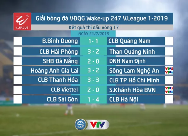 Kết quả, BXH vòng 17 Giải VĐQG Wake-up 247 V.League 1-2019: CLB Hà Nội rút ngắn khoảng cách với CLB TP Hồ Chí Minh - Ảnh 1.