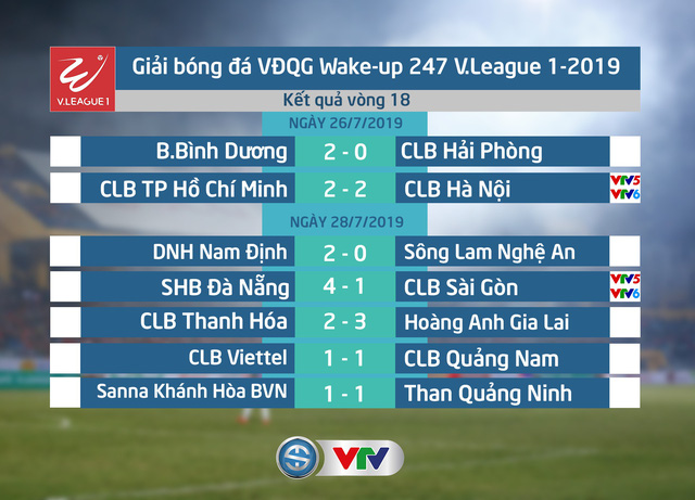 Kết quả, BXH vòng 18 Giải VĐQG Wake-up 247 V.League 1-2019: CLB TP Hồ Chí Minh giữ vững ngôi đầu, HAGL tăng 2 bậc - Ảnh 1.