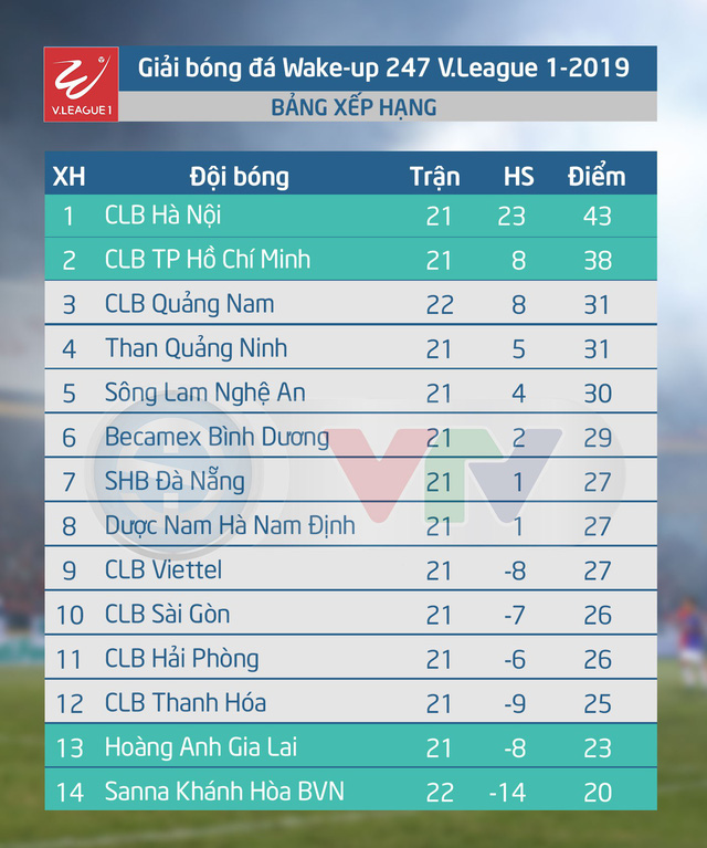 Lịch thi đấu và Trực tiếp vòng 22 V.League 2019, ngày 24/8: Cạnh tranh tại nhóm cuối bảng - Ảnh 5.