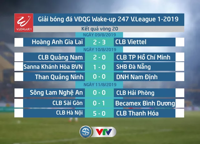 Kết quả, BXH Vòng 20 Wake-up 247 V.League 1-2019: CLB Hà Nội củng cố ngôi đầu! - Ảnh 1.