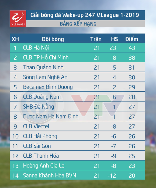Kết quả, BXH Vòng 21 Wake-up 247 V.League 1-2019: CLB Hà Nội giữ vững ngôi đầu - Ảnh 2.