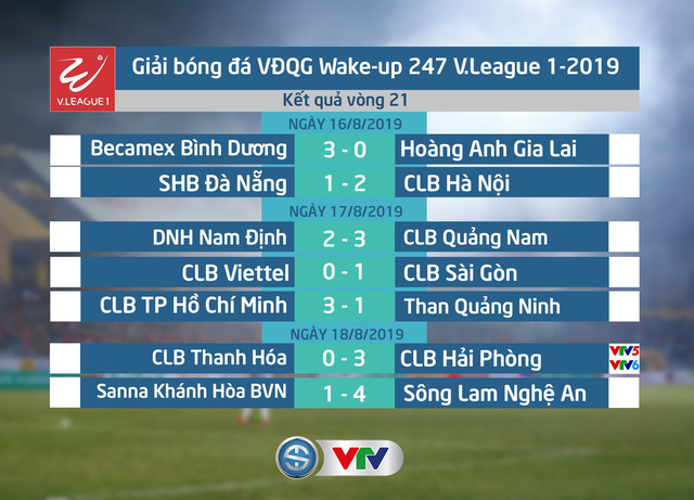 Kết quả, BXH Vòng 21 Wake-up 247 V.League 1-2019: CLB Hà Nội giữ vững ngôi đầu - Ảnh 1.