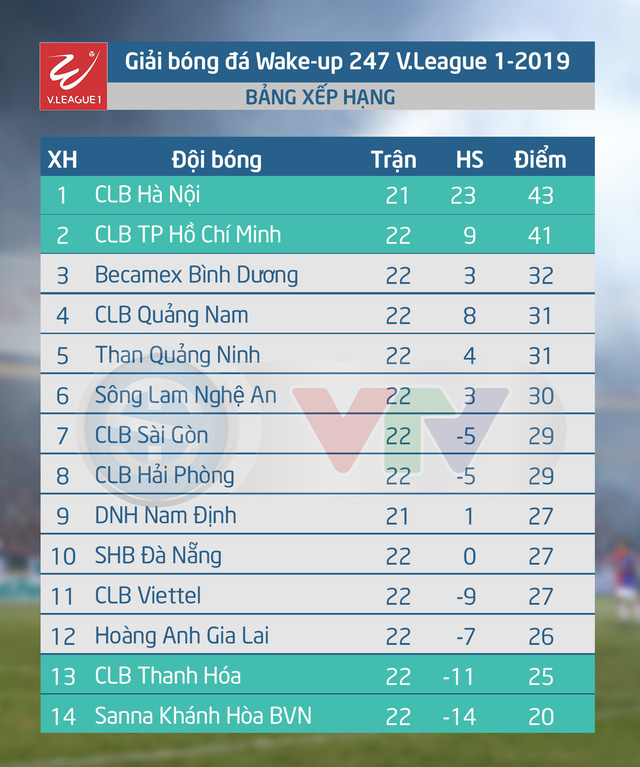 CẬP NHẬT Kết quả, lịch thi đấu & BXH vòng 22 V.League 2019, ngày 25/8: Hoàng Anh Gia Lai thoát nhóm nguy hiểm - Ảnh 2.