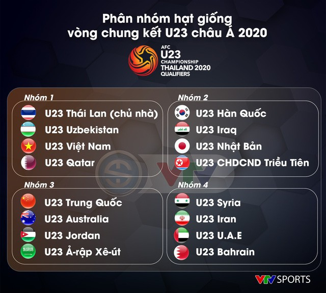 Bốc thăm VCK U23 châu Á 2020: U23 Việt Nam không hi vọng vào bảng đấu dễ dàng - Ảnh 1.