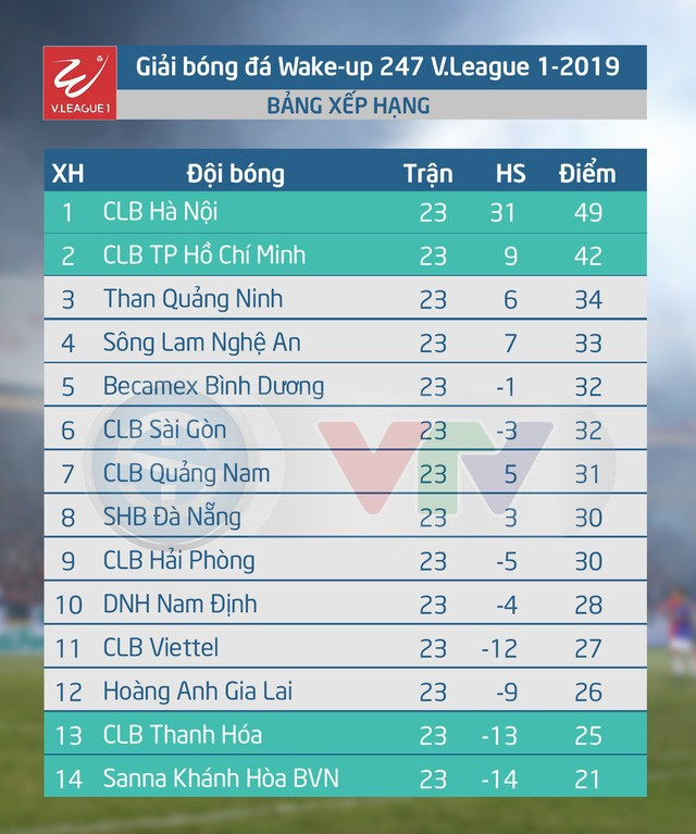 CẬP NHẬT Kết quả, lịch thi đấu & BXH vòng 23 V.League 2019: CLB Hà Nội xây chắc ngôi đầu - Ảnh 2.