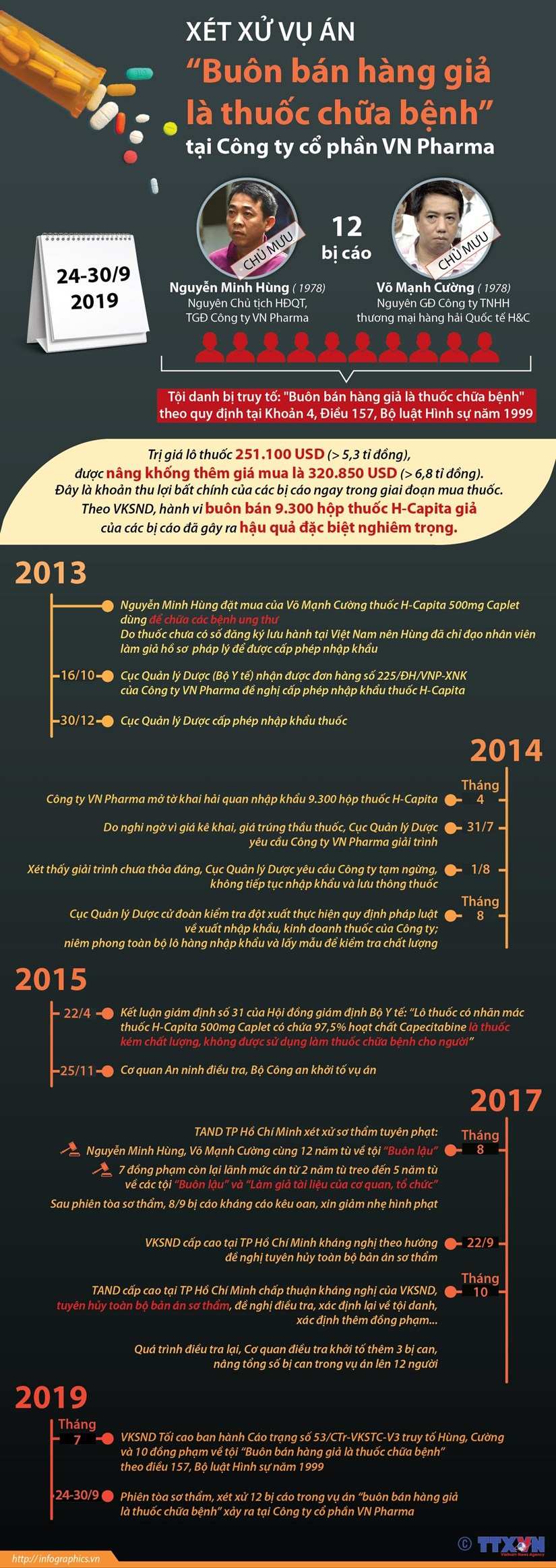 [Infographics] Xet xu vu an ban thuoc chua ung thu gia tai VN Pharma hinh anh 1
